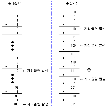 진법 진수 변환 정리