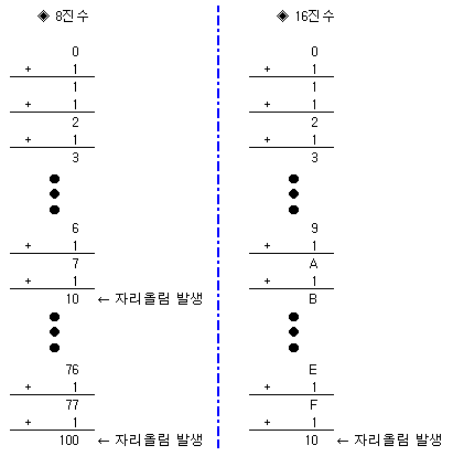 진법 진수 변환 정리